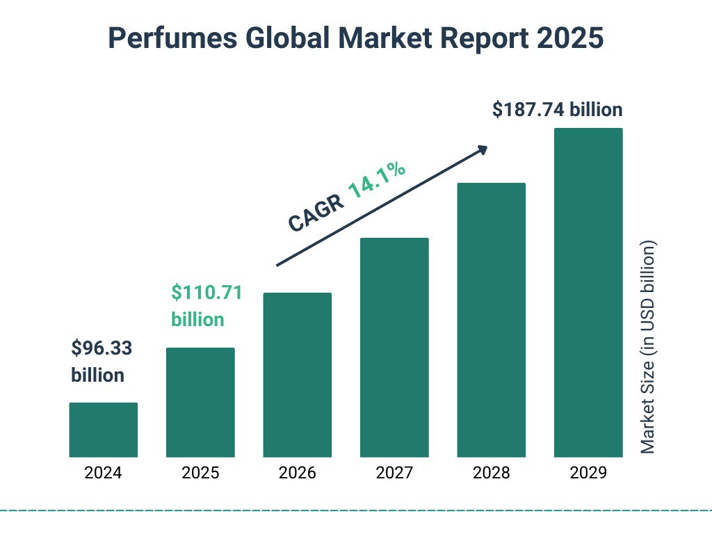 Marketing Your Perfume in 2025
